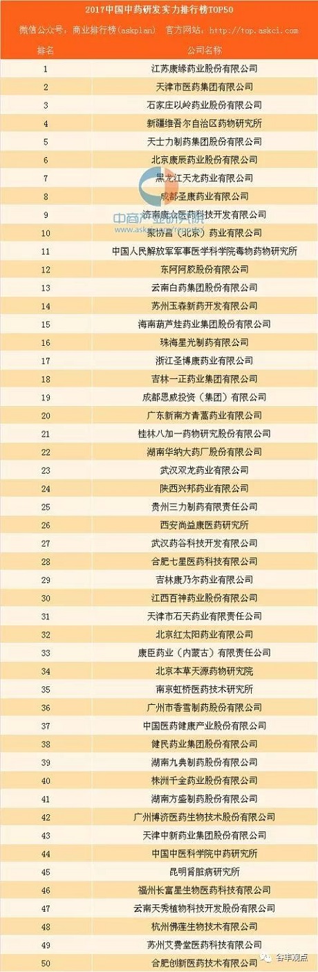 中药企业研发实力排行榜TOP50  美狮贵宾会位居榜首！